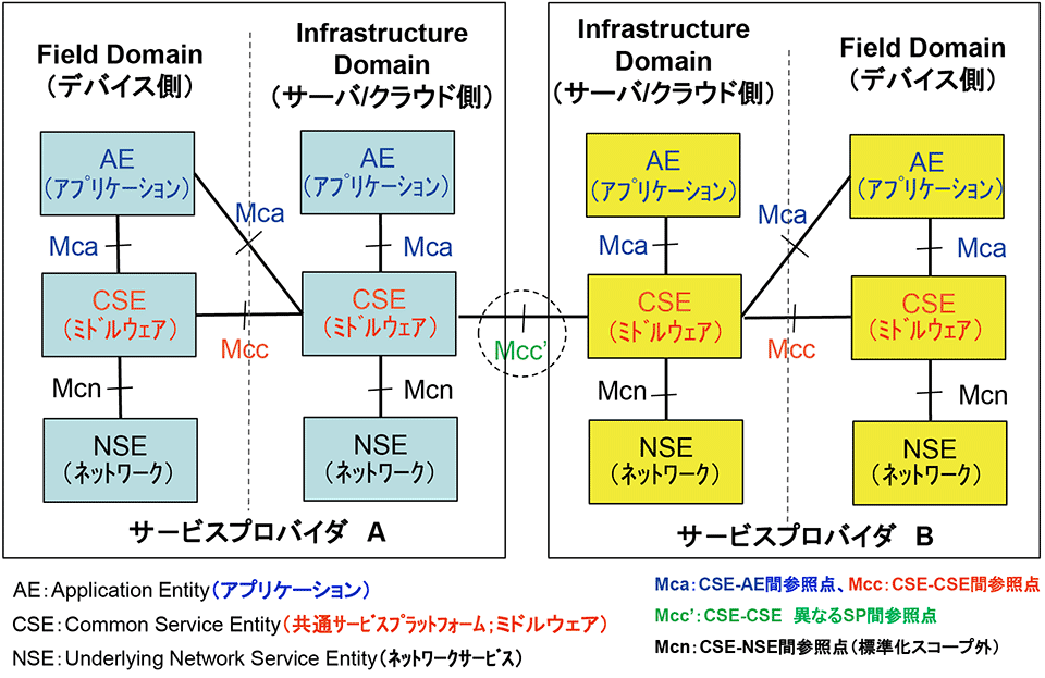 図2　oneM2M機能のアーキテクチャ（機能面からの構成）