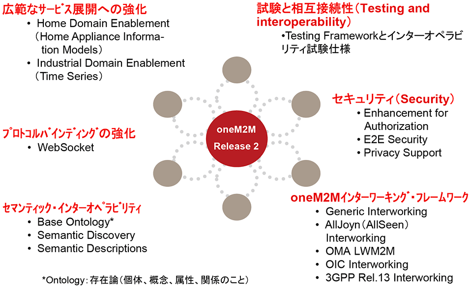 図3　新規リリース（oneM2Mリリース2）の全体構成