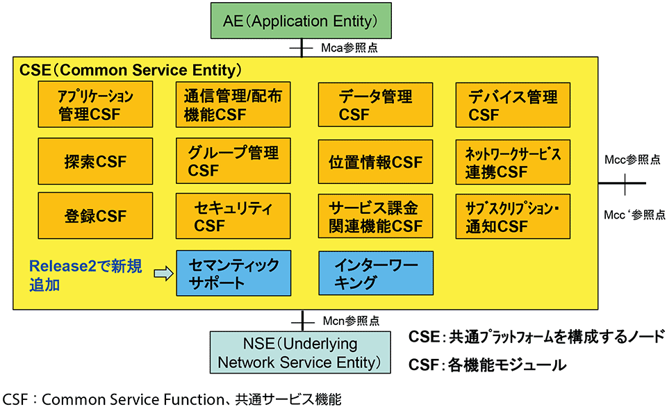 図4　共通サービスプラットフォームの各種機能