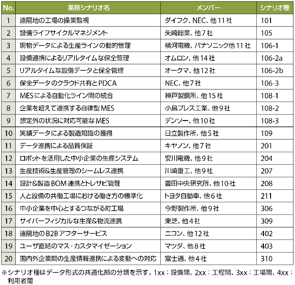 表1　IVIにおける20の業務シナリオWG（2015年度）