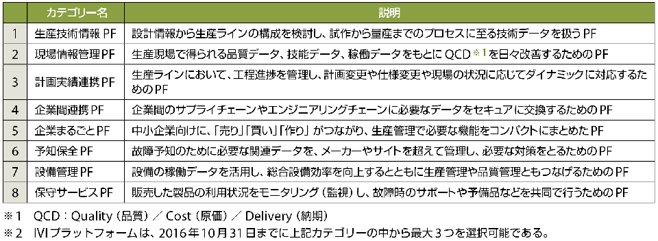 表2　IVIプラットフォーム（PF：Platform）カテゴリー