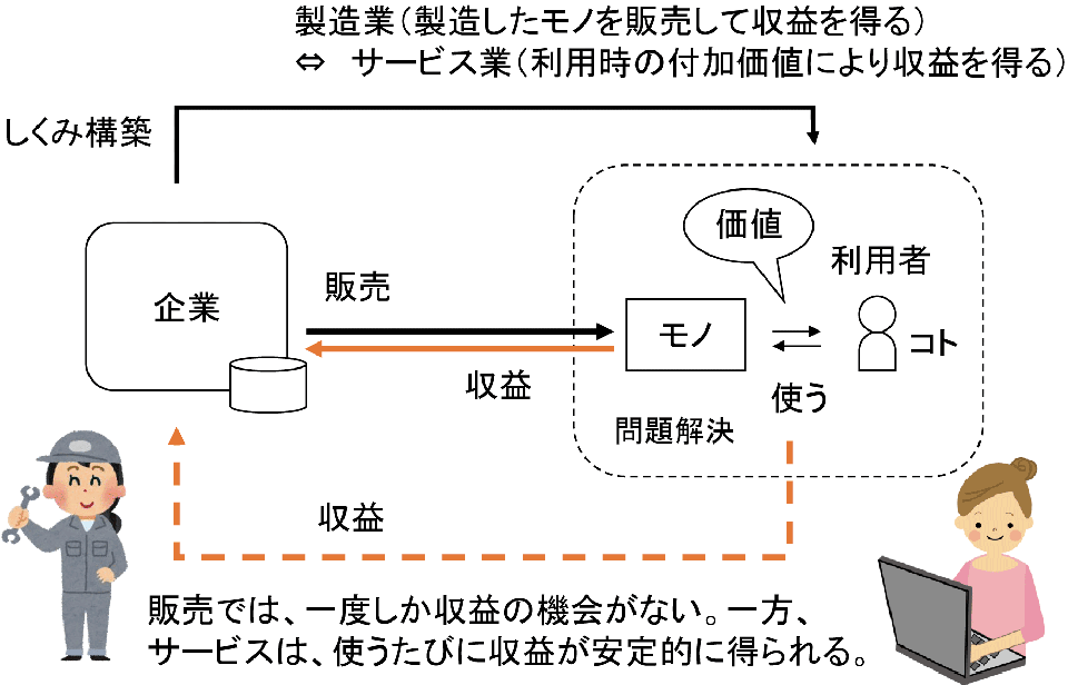 図1　モノを売る収益VS. コトを売る収益（下図の色の直線と色の点線）