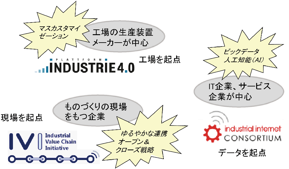 図5　ビッグウェーブ（Industrie 4.0、IIC等）と日本のIVIの立ち位置