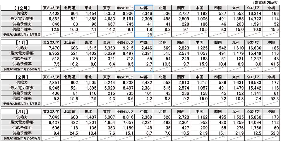 表　2016年度厳寒H1需要発生時の需給バランス