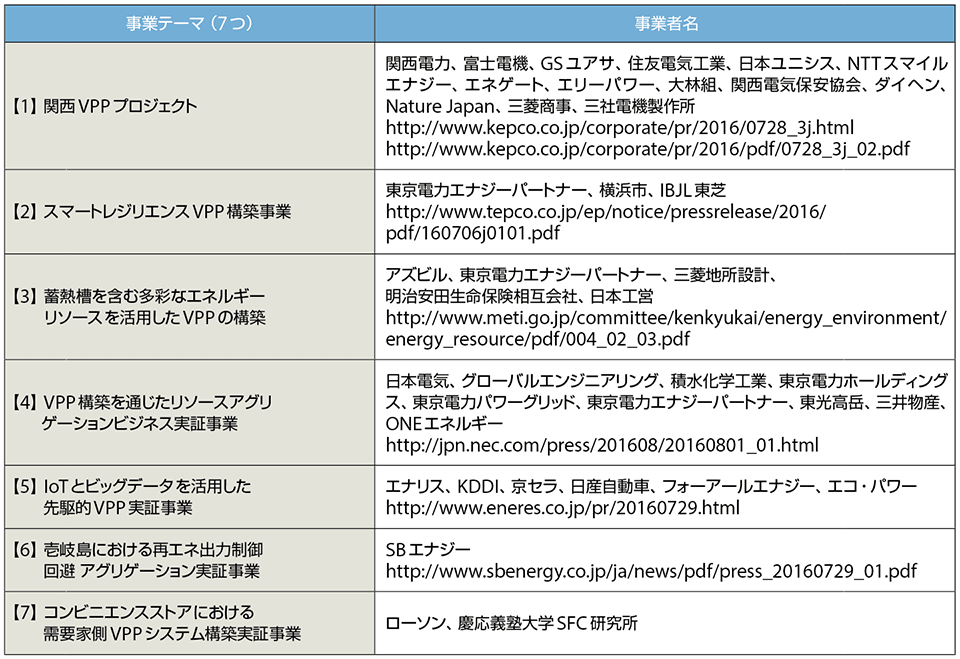 表1　日本で推進されているVPP構築事業の一覧