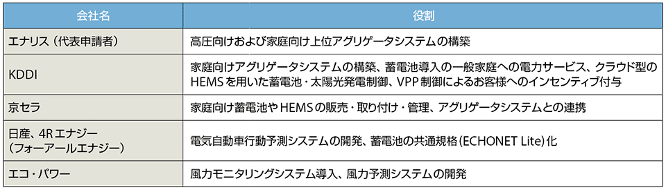 表2　実施体制と各社の役割