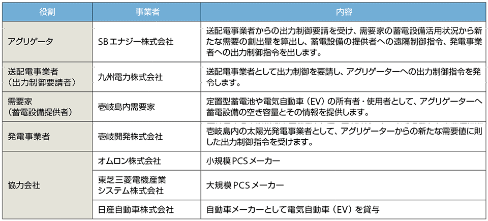 表3　アグリゲーション実証事業の実施体制