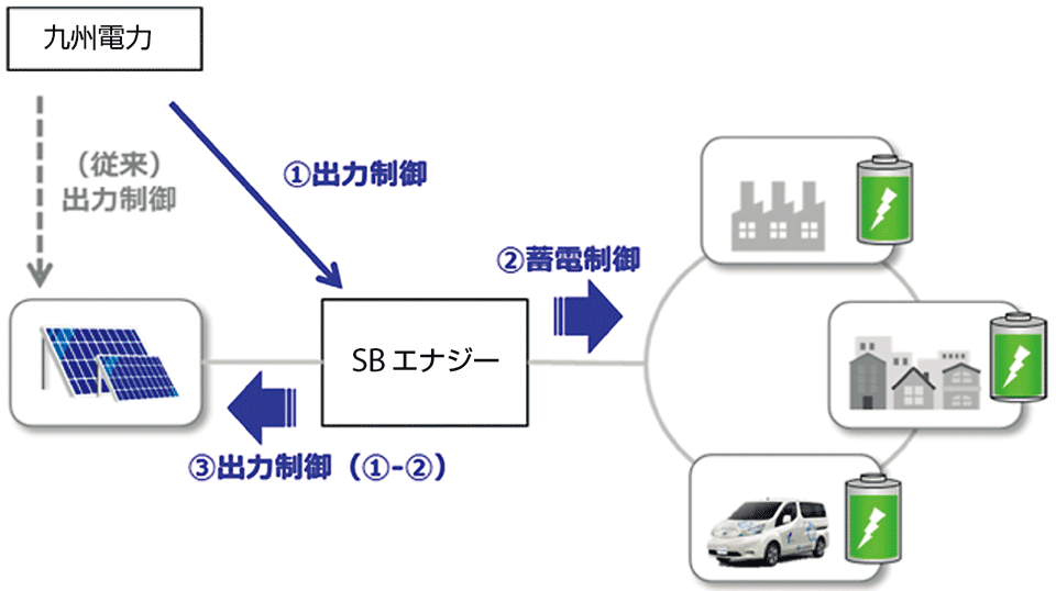 図4　アグリゲータとしてのSB エナジーの役割（壱岐島）