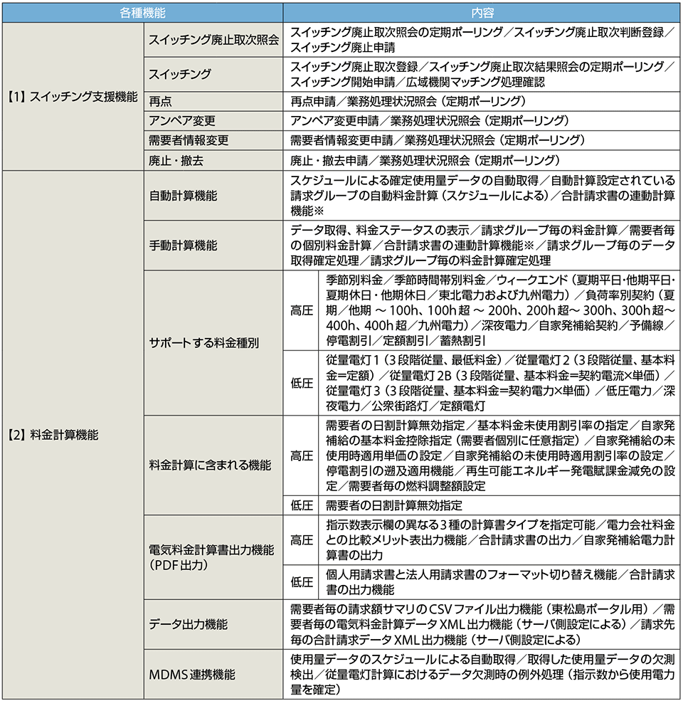 表3　電力CIS（顧客情報管理システム）の実装機能一覧（東亜ソフトウェア製）