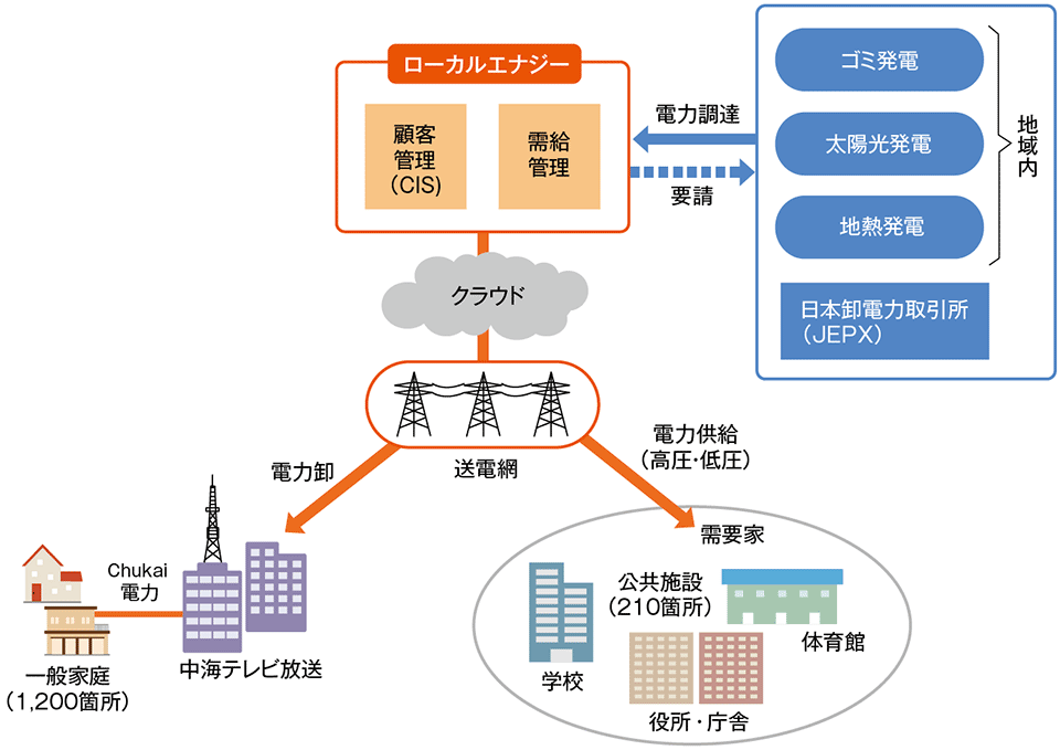 図2　ローカルエナジーの電力小売事業の仕組み