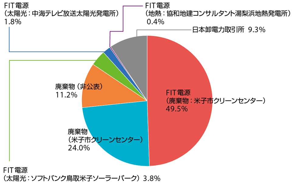 図3　ローカルエナジーの電源構成（2016年4～8月の実績値）