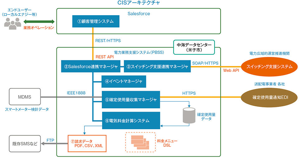 図4　電力CIS（顧客情報管理システム）の仕組み