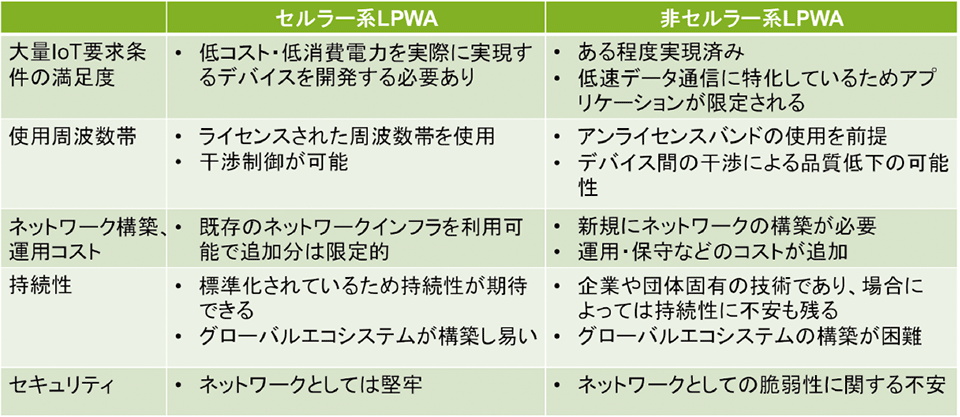 表1　セルラー系LPWAと非セルラー系LPWAの特徴の比較