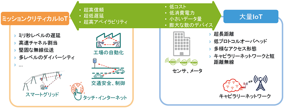 図3　IoT応用の2つの市場セグメント