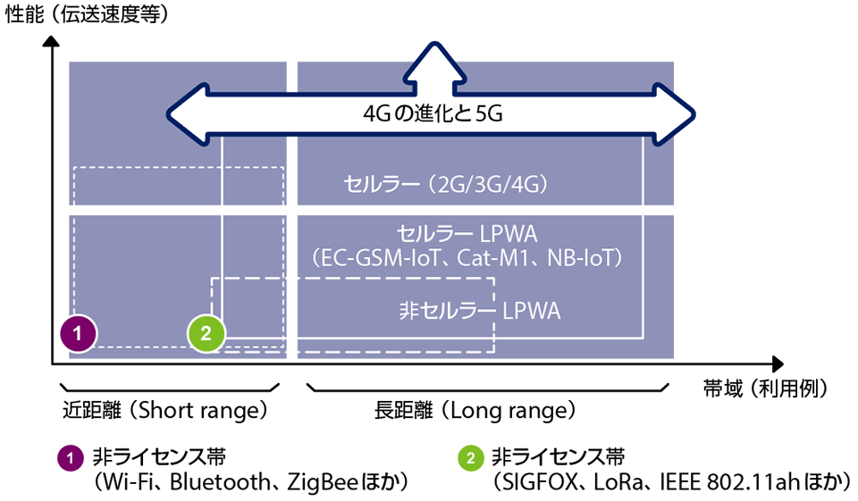 図4　ライセンス帯のLPWA（セルラーLPWA）と非ライセンス帯のLPWA