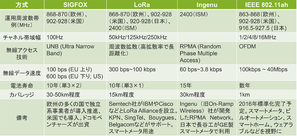 表1　主要な非セルラー系LPWA技術の比較