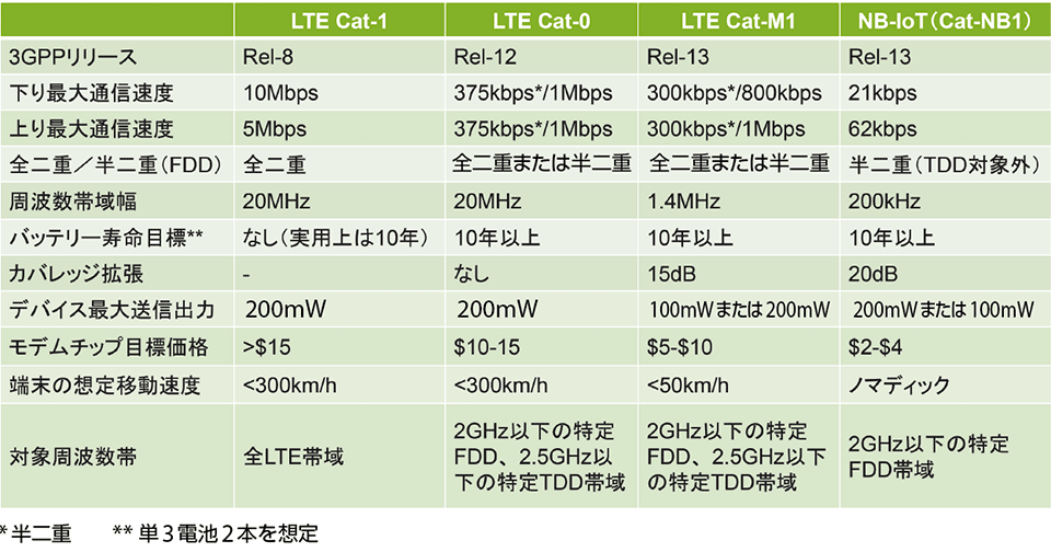 表2　LTEベースIoT無線技術（セルラーIoT）の比較