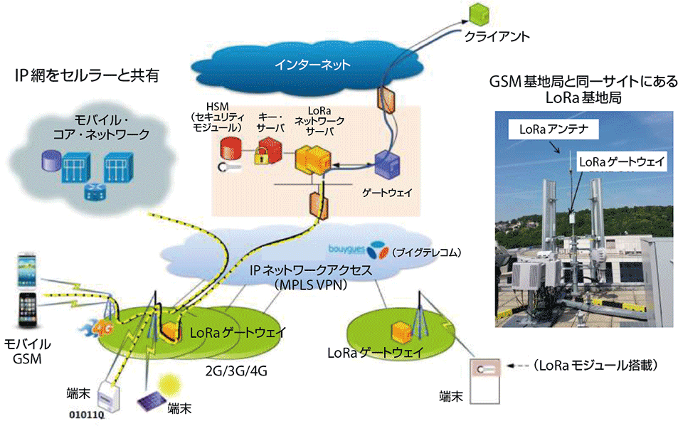 図1　LoRaWANの事例〔フランス・ブイグテレコム（Bouygues Telecom）〕