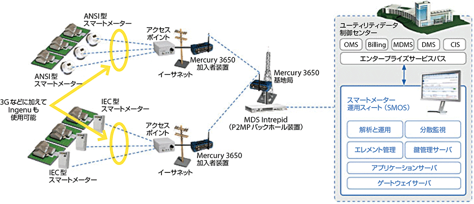 図2　Ingenu（アンジェヌ）によるGEのスマートグリッドソリューションの例：「Grid IQ AMI P2MP」ソリューションアーキテクチャ -AMI with Optional MDS Mercury Backhaul