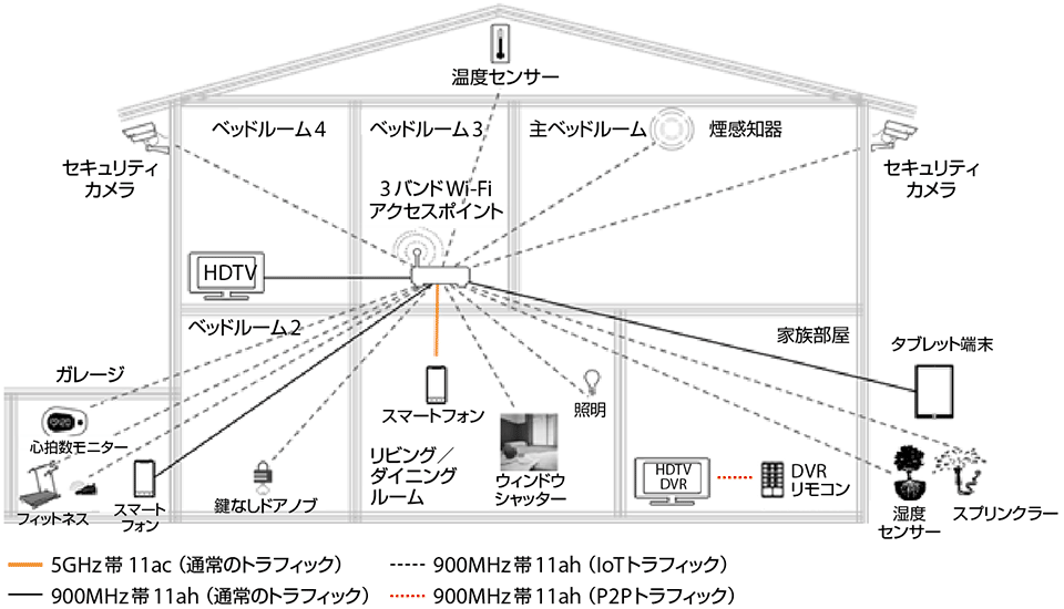 図3　IEEE 802.11ahの事例：家庭におけるセンサーネットワークと拡張された無線LAN