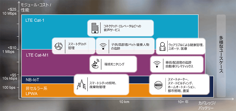 図5　いろいろなLPWA技術とそのアプリケーション適用分野の例