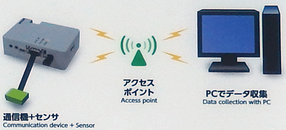 図5　通信機とセンサーからパソコンにデータを送信する仕組み