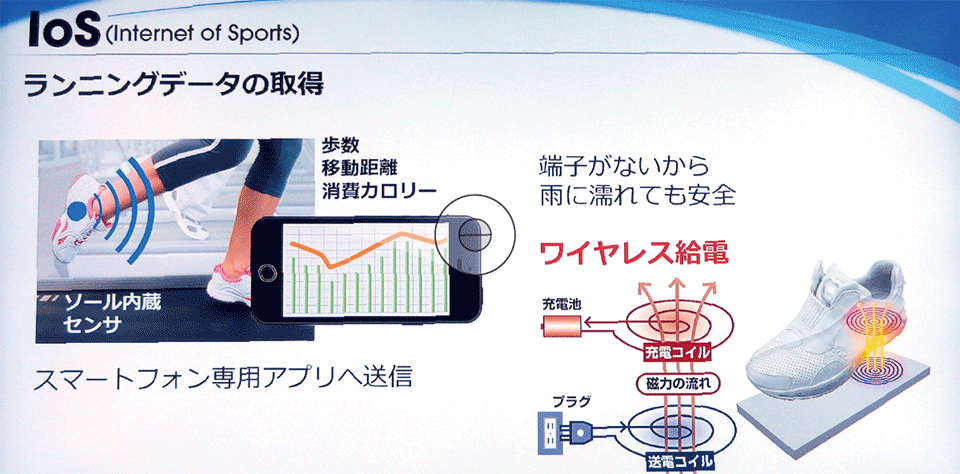 図6　IoSにおけるランニングデータの取得とワイヤレス給電充電の仕組み