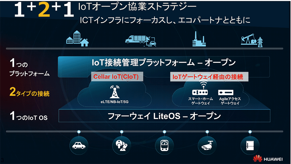 図7　ファーウェイのIoT戦略「1+2+1」の構成