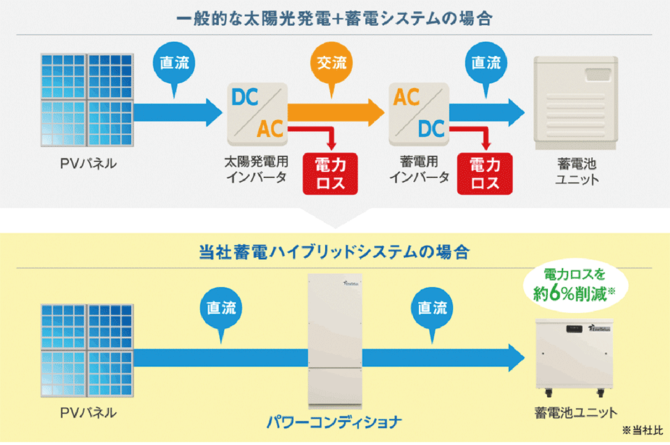 図8　一般的な太陽光発電＋蓄電システムと田淵電機の蓄電ハイブリッドシステム