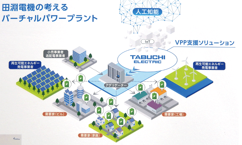 図9　田淵電機の考えるVPPのイメージ