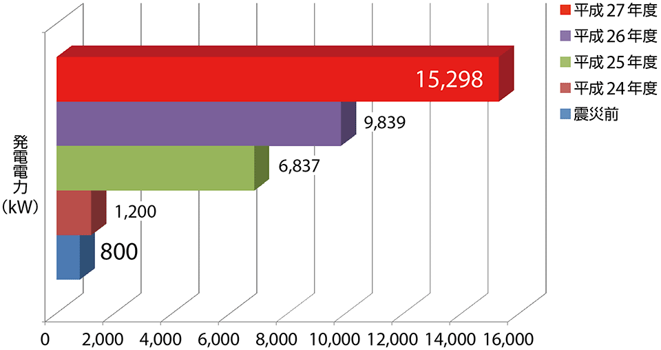 図2　東松島市における再生可能エネルギーの導入状況（市内発電量：1万5,300kW＝15.3MW）