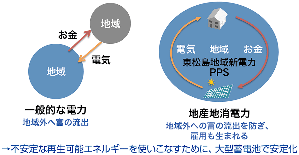 図3　電力の地産地消による地域経済循環と雇用創出の仕組み