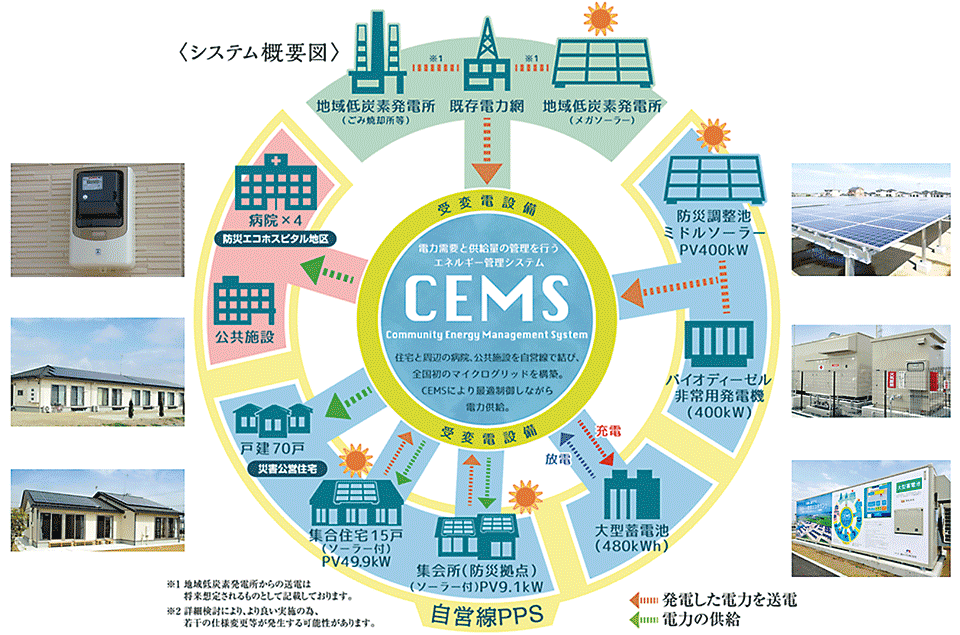 図5　CEMSを核にした「東松島市スマート防災エコタウン」のシステム構成