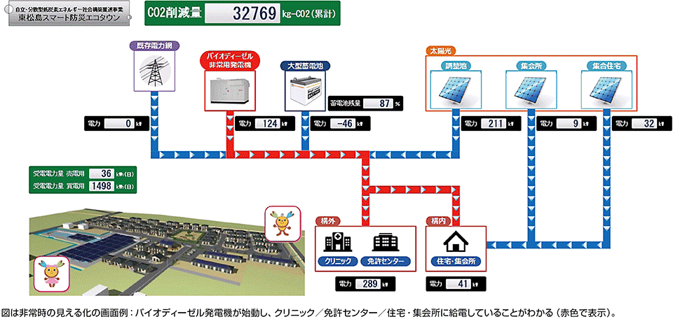 図7　電力利用状況の見える化システム画面（非常時）例