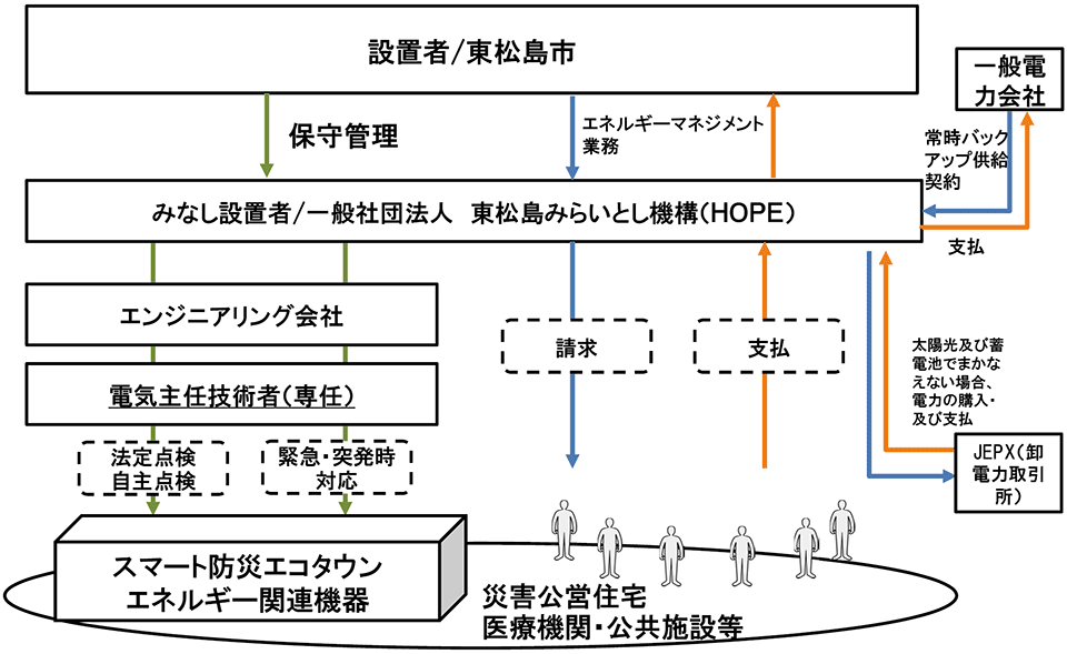 図9　東松島市スマート防災エコタウン事業運営概要図