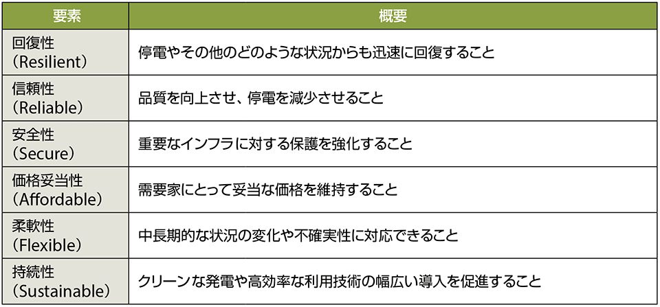 表1　グリッド・モダナイゼーション（電力網の近代化）の6つの要素