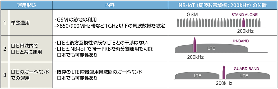 表1　LTEをベースとするNB-IoT運用の3つのシナリオ