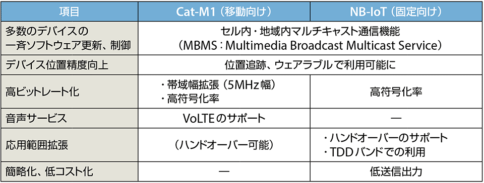 表4　セルラー系IoT仕様の今後の拡張