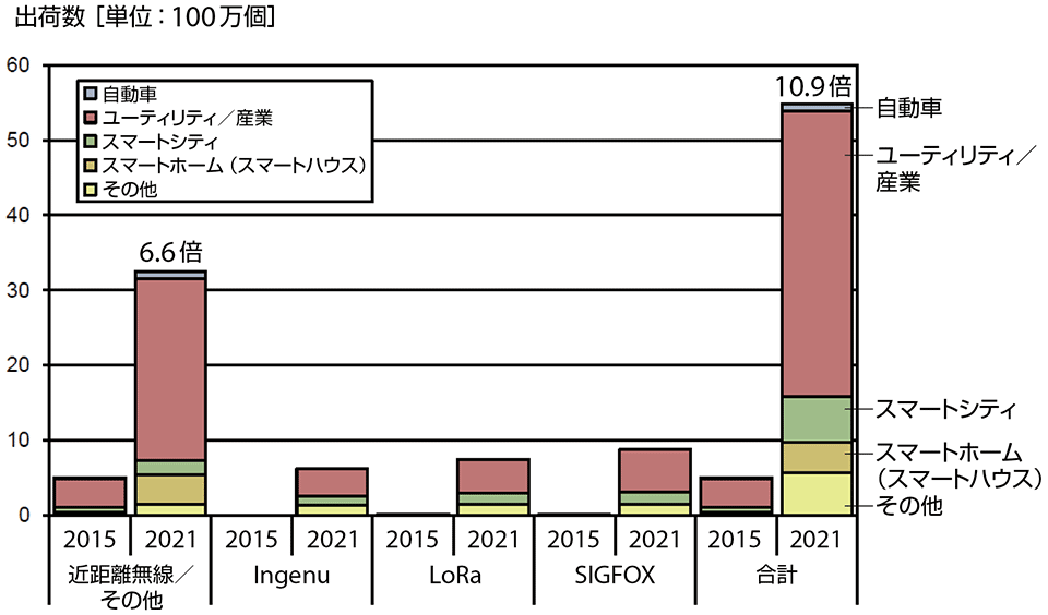 セルラー系lpwa Cat M1 と Nb Iot を実現する要求条件と最新動向