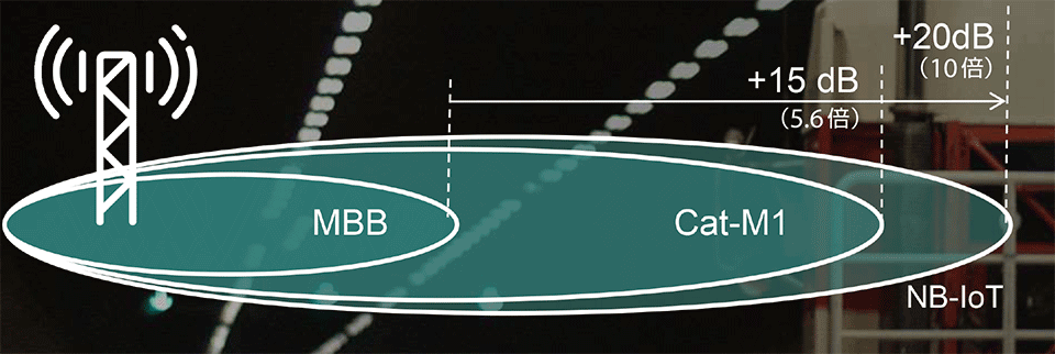 図5　セルラーIoTのカバレッジ（通信距離）実現（平均7倍）
