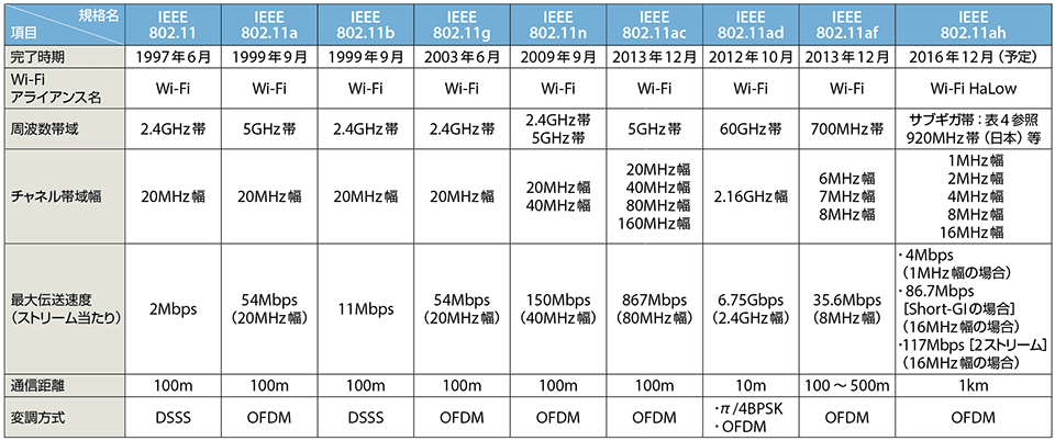 表1　IEEE 802.11ワーキンググループにおける各無線LAN規格の比較