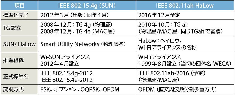 表3　IEEE 802.15.4g（SUN）とIEEE 802.11ah（HaLow）の違い