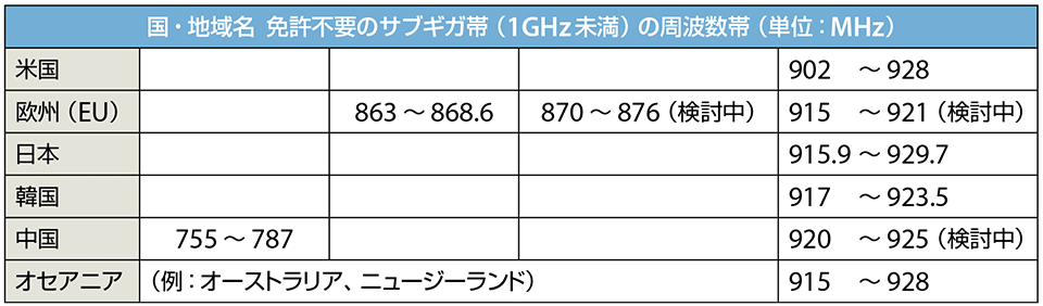 表4　世界各国・地域で利用可能な免許不要のサブギガ帯の周波数割当て状況・例