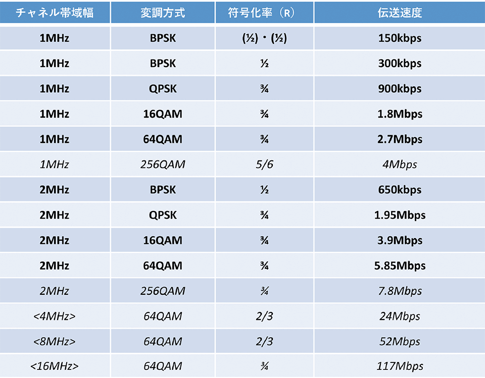 表5　IEEE 802.11ahの物理層のMCS（変調・符号化方式）と伝送速度（例）