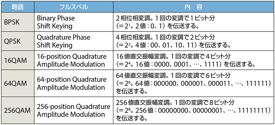 表6　各種のデジタル変調方式の意味内容