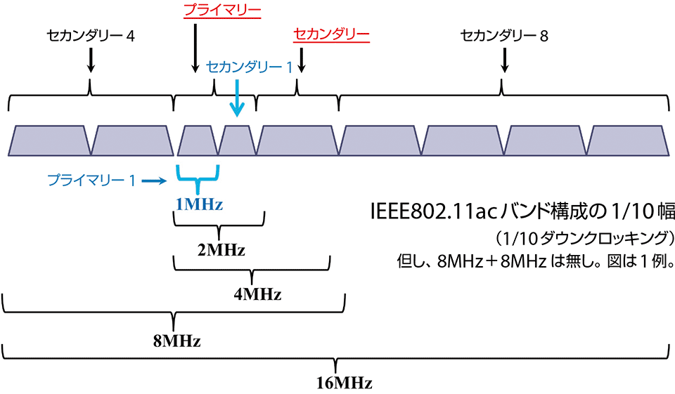 図2　IEEE 802.11ahのチャネルバンド幅構成