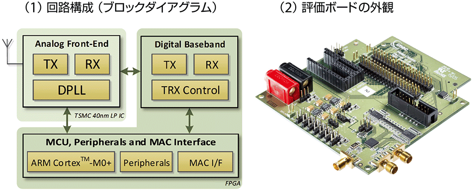 図4　IMECの802.11ah評価ボード（ULPWIFI IEEE 802.11ah radio）の回路構成と外観