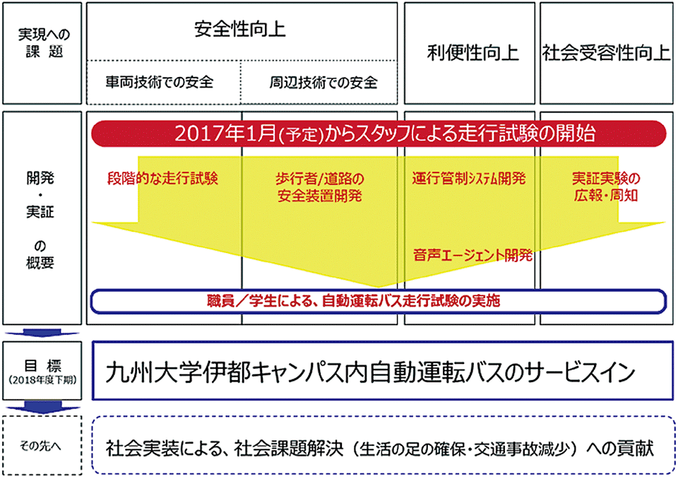 図　自動運転バスサービスインに向けたロードマップ