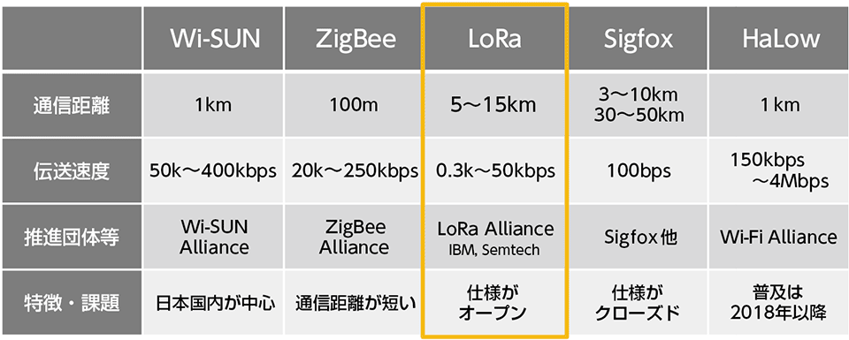 表1　LoRa方式の位置づけ〔920MHz（サブギガ帯）の次世代無線技術LPWA中〕