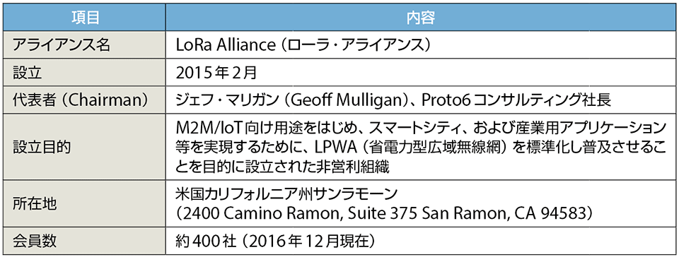 表2　LoRaアライアンスのプロフィール（敬称略）